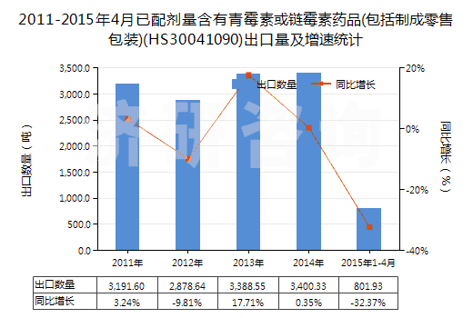 2011-2015年4月已配劑量含有青霉素或鏈霉素藥品(包括制成零售包裝)(HS30041090)出口量及增速統(tǒng)計